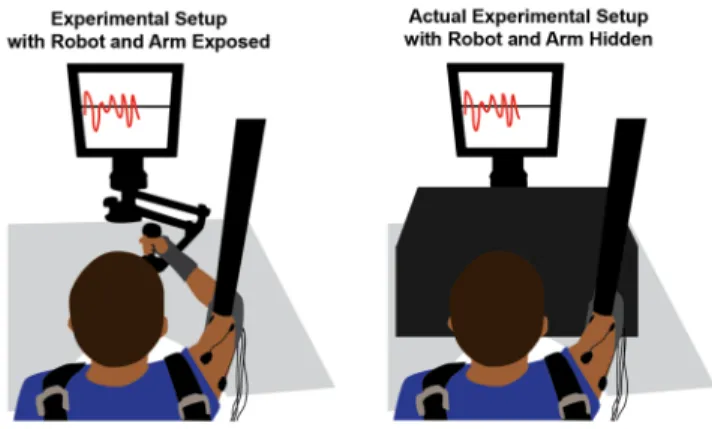 Figure 2. Experimental Setup. The panel on the left shows how  subjects held onto the planar InMotion 2 robot to perform the task