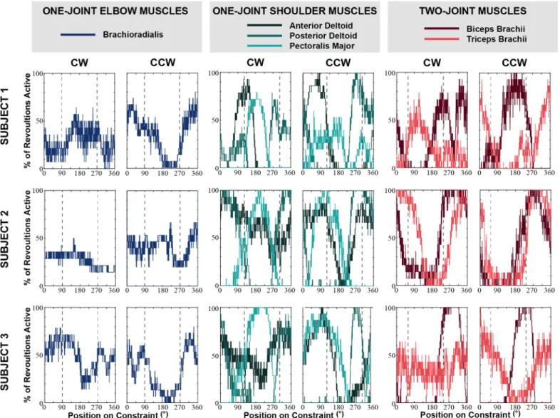 Figure  5.  Individual  plots  of  the  percentage  of  the  revolutions  where  the  muscle  was  activated  for  each  angular  position