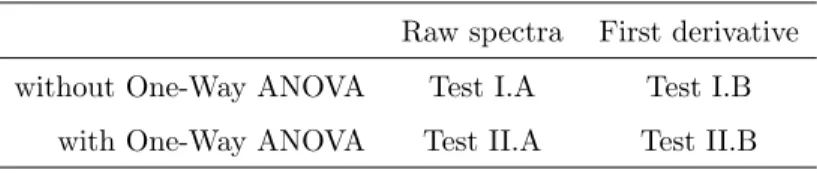 Table 2: The di↵erent achieved tests