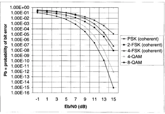 Figure  2-2  is a  figure  of the  plotted  error  performance  curves  for  various  modula- modula-tions,  including  PSK,  2-FSK,  4-FSK,  4-QAM,  and  8-QAM