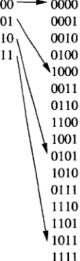 Figure  2-3:  Possible  codeword  mapping  for  a  (4,2)  block  code.