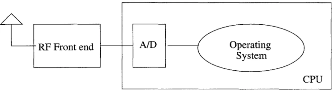 Figure  3-1:  Software  radio  architecture.