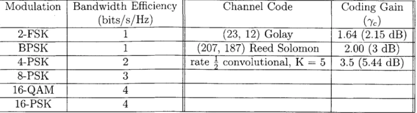 Table  3.4:  Set  of  possible  modulations  and coding  schemes.