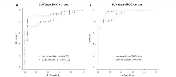 FIGURE 3 | Receiver operating characteristic curve for distinguishing benign from malignant lesions using SUV max (A) and SUV mean [(B), without partial volume effect correction] for patients acquired on mCT (n === 71).