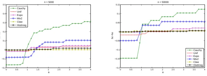 Figure 3: ˆ h − h 0 as a function of a, for Examples 1–6
