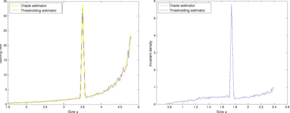 Figure 2. Large spike: reconstruction of the trial splitting rate B specified by (c, j) = (3, 1) over D = [1.5, 4.8] and reconstruction of ν B over D /2 based on one sample (X u , u ∈ T n ) for n = 15 (i.e