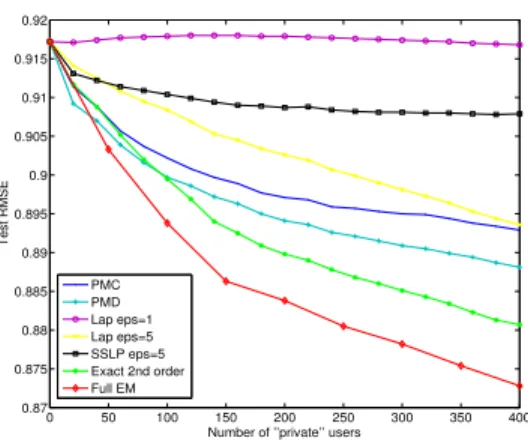 Figure 2: Test RMSE as a function of private user numbers. PMC: the privacy mechanism for continuous values; PMD: the privacy mechanism for discrete values; Lap eps=1: DP with Laplace noise,  = 1; Lap eps=5: same as before except  = 5; SSLP eps=5: sampling