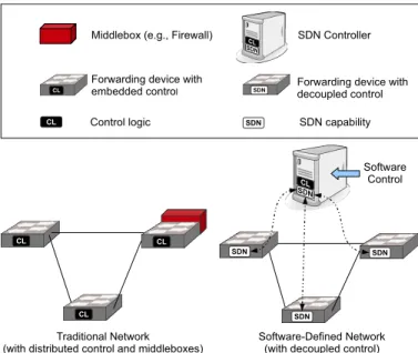 Fig. 1. The SDN architecture decouples control logic from the forwarding hardware and enables the consolidation of middleboxes, simpler policy management, and new functionalities