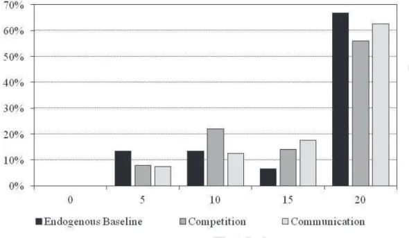 Fig. 2. The distribution of amounts stolen by player Bs.