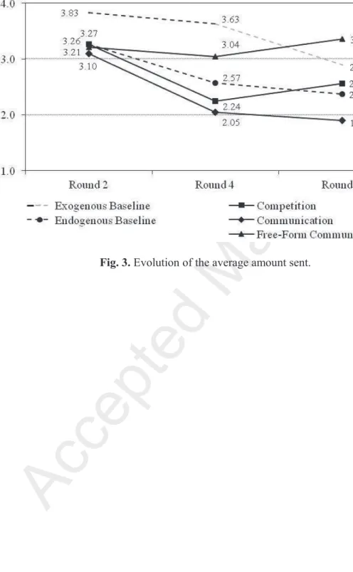 Fig. 3. Evolution of the average amount sent. 