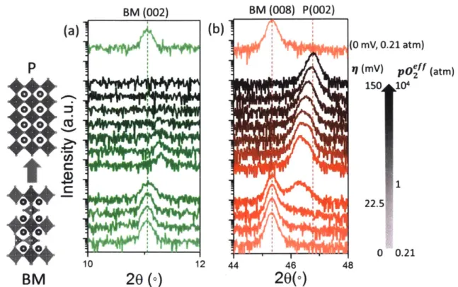 Figure  4-3  In  situ  XRD  results  on  SCO  thin  film  when  different  electrochemical potentials  were  applied  at  773  K and  0.21  atm  of p02