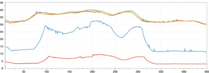 Fig. 1. Heartbeat rate for x264 application launched with 1 (red), 4 (light blue), 16 (green), 24 (purple) and 32 (orange) threads when no control is applied