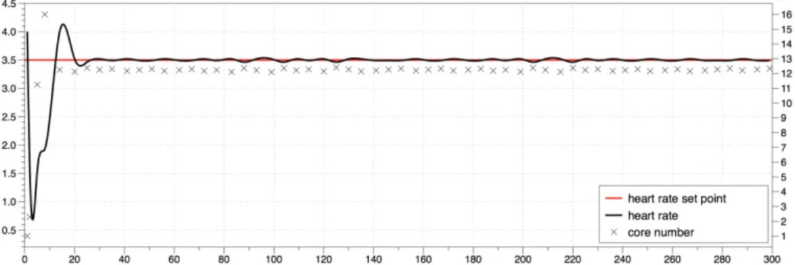 Fig. 3. Results with the nominal application in abscissæ the current heart beat, while the black curve is the heart rate, the points are the number of cores assigned before the time division output.