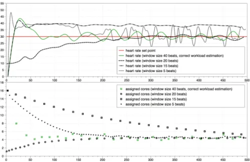 Fig. 4. Results of the first video experiment with x264 when the workload estimation is not correct, in abscissæ the current heart beat