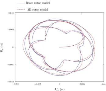 Figure 17: Orbits of the 3D rotor and the beam rotor.