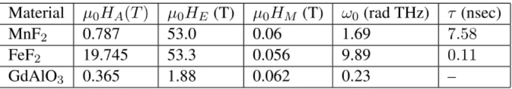 Table 2.1: Anisotropy fields, exchange fields, sublattice magnetization, resonance frequen- frequen-cies, and damping constants (where known) for antiferromagnetic materials that can  sup-port SMPs