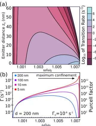 Figure 3-1: Dipole transition rate enhancement by SMPs. (a) Dipole transition rate for a 