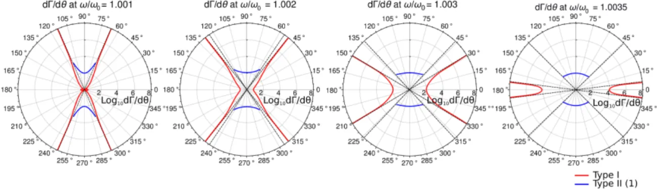 Figure 3-3: Angular distribution of SMP emission. Magnetic dipole transition rate per unit angle 