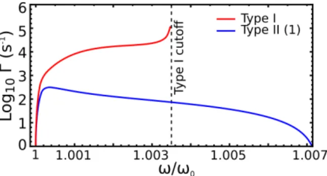Figure 3-4: Magnetic dipole transition rate for in-plane anisotropic MnF 2 . Magnetic dipole transition rate for a 