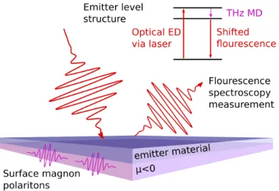 Figure 4-1: Schematic for a potential fluorescence spectroscopy experiment to observe enhancement of magnetic dipole (MD) transitions through surface magnon  polari-tons