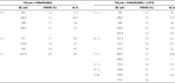 Table 1 Binding energies (BE, eV), full width at a half maximum (FWHM, %), and atomic percentages (At.%) of the main components of TiO 2 nts coated with P(MePEGMA) and TiO 2 nts coated with P(MePEGMA) + LiTFSI