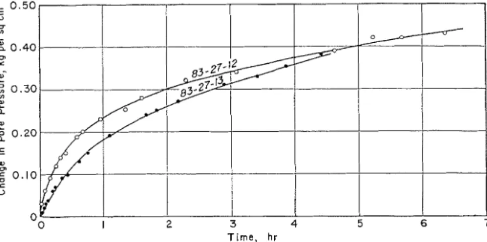 FIG.  7.-Change  in  Pore Pressure  156th Time under  Constant  Stress. 