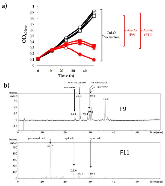 Figure 1. Phenolic fractions F9 and F11 reduce the killing activity of phage OE33PA on  Oenococcus  oeni in Man Rogosa Sharpe (MRS Φ ) broth