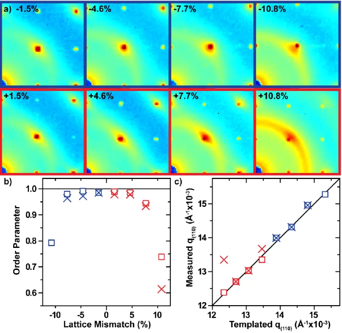 Figure  4.2: PAE thin films maintain coherency  with  the patterned crystallography up to  ±7.7% 