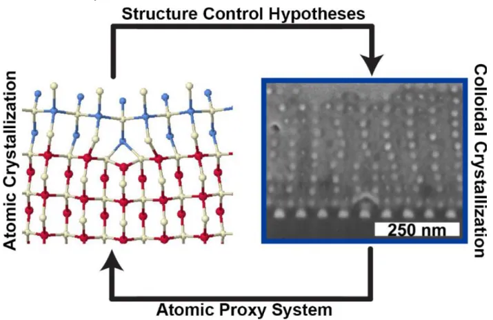 Figure 6.1: The strong structural analogies between atomic and “programmable atom equivalent” 