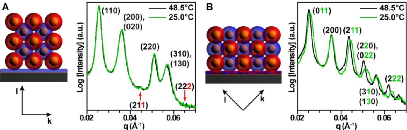 Figure 2.4: Schematic representations of (A) {001}-oriented and (B) {011}-oriented bcc crystals  bound to a substrate with defined h, k, and l directions and correspondingly indexed SAXS patterns  reveal  asymmetric  shrinkage  upon  cooling