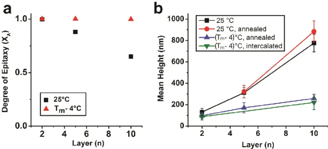 Figure 3.2: Quantitative characterization of films shows that depositing PAEs at near-equilibrium  conditions induces a) higher degree of epitaxy (as determined by SAXS) and b) more controlled  growth and a smoother film morphology (as determined from FIB-