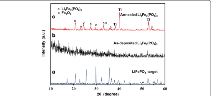 Fig. 1 XRD patterns of samples a LiFePO 4 target, b as-deposited Li 3 Fe 2 (PO 4 ) 3 , and c annealed Li 3 Fe 2 (PO 4 ) 3 at 700 °C for 3 h