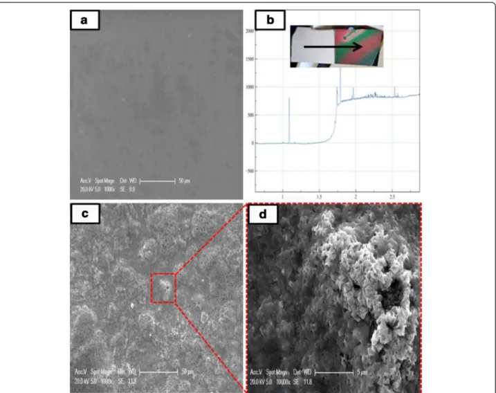Fig. 2 a as-deposited Li 3 Fe 2 (PO 4 ) 3 with b profilometry analysis, low (c) and high magnification (d) SEM images of porous Li 3 Fe 2 (PO 4 ) 3 deposited by RF sputtering after annealing treatment