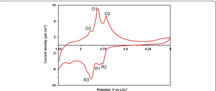 Fig. 3 CV curve of the annealed Li 3 Fe 2 (PO 4 ) 3 thin film deposited on Ti substrate recorded at a scan rate of 1 mVs −1