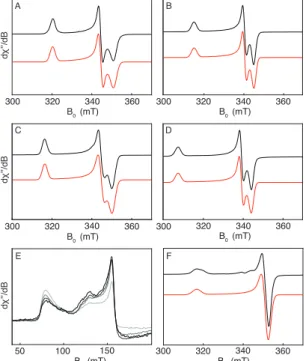 Figure 2: X-band EPR spectra (black) and simulations (red) of 1 (A, 15 K, 15 µW, g =  [2.090 1.943 1.908]), 2 (B, 15 K, 126 µW, g = [2.122 1.964 1.937]), 4 (C, 15 K, 63 µW, g 