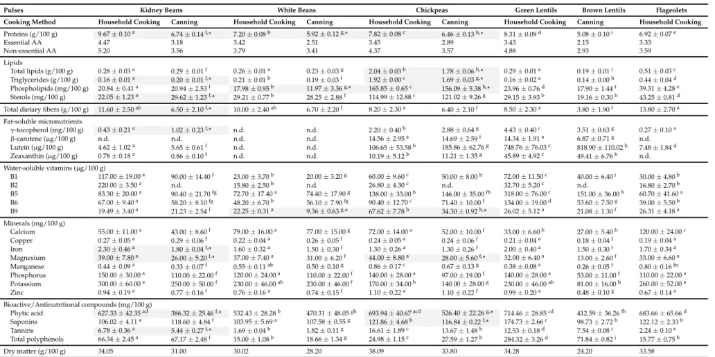 Table 1. Nutritional and bioactive compound compositions of prepared kidney beans, white beans, chickpeas, green and brown lentils, and flageolets.