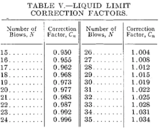 TABLE  V.-LIQUID  L I h I I T   CORRECTION  FACTORS. 