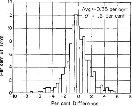 FIG.  2.-Distribution  of  Differences Between  LL. Determined  by 3 Points and  by  1 Point  when  N  was Between  15 and 20 and 30 and 35, 444 Observations