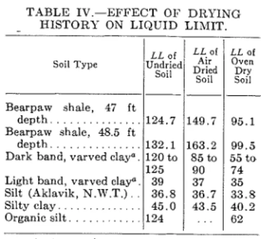 TABLE  111.-EFFECT  O F  SALT  CONCEN-  TRATION  ON  LIQUID  LIMIT. 