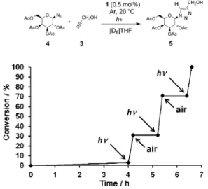 Figure 6. Reaction profile for the formation of triazole 5 followed by 1 H NMR spectroscopy and applying external stimuli.