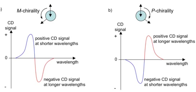 Figure 1.8 Illustration of the exciton chirality rule, which correlates a) a negative  CD couplet to M-chirality, and b) a positive CD couplet to P-chirality