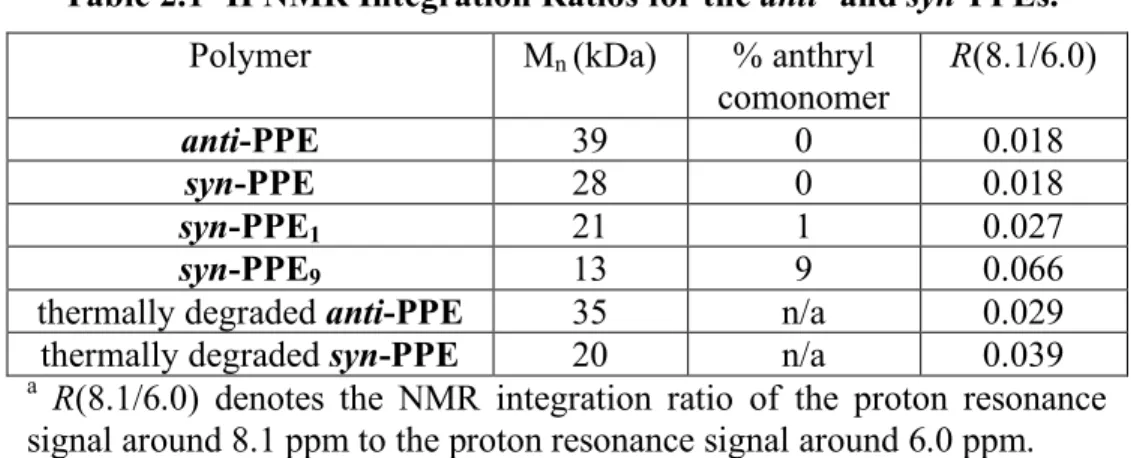Table 2.1  1 H NMR Integration Ratios for the anti- and syn-PPEs. a Polymer  M n  (kDa)  % anthryl 