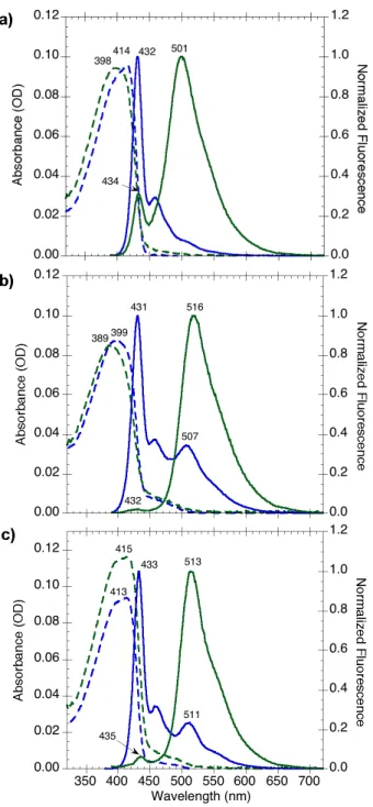 Figure 2.7 Absorption (dashed) and normalized fluorescence (solid) spectra of (a) syn-PPE 1 , (b)  syn-PPE 9 , and (c) thermally degraded  syn-PPE in chloroform solution (blue) and as spin-cast  films (green)
