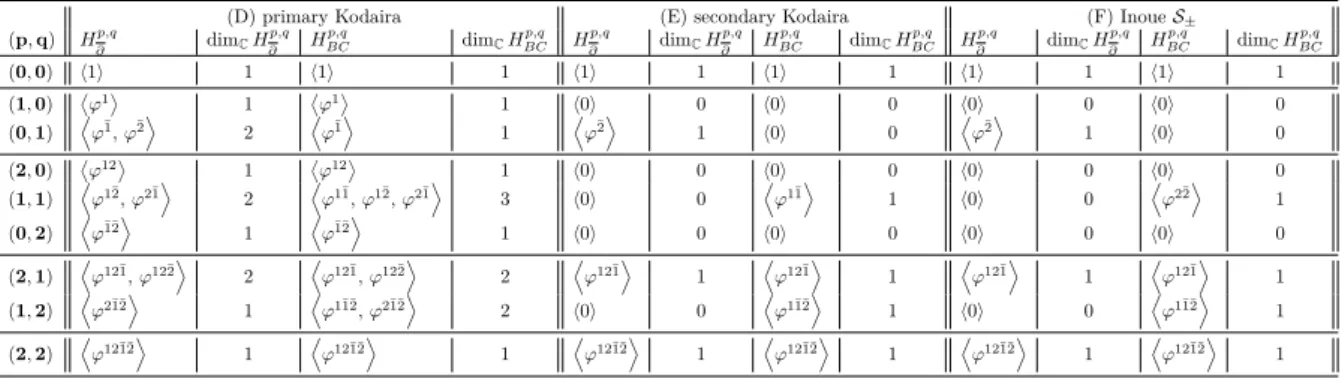 Table 2. Dolbeault and Bott-Chern cohomologies of compact complex surfaces diffeo- diffeo-morphic to solvmanifolds, part 2.