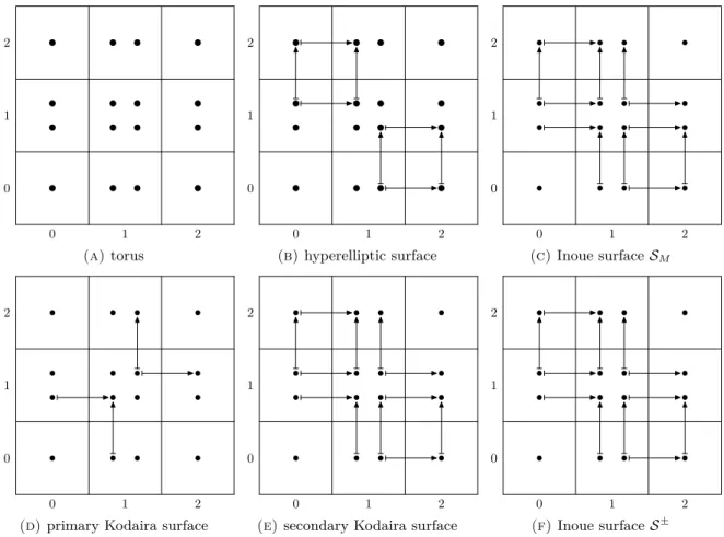 Table 5. Summary of the dimensions of de Rham, Dolbeault, and Bott-Chern coho- coho-mologies and of the degree of non-Kählerness for compact complex surfaces diffeomorphic to solvmanifolds.