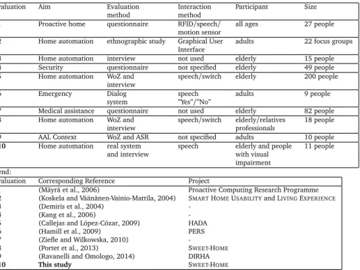 Table 2: Summary of the studies related to the evaluation of interactive technologies in smart homes.