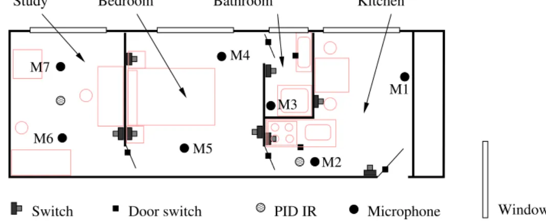 Figure 6: Position of the microphones and other sensors inside the D OMUS smart home.