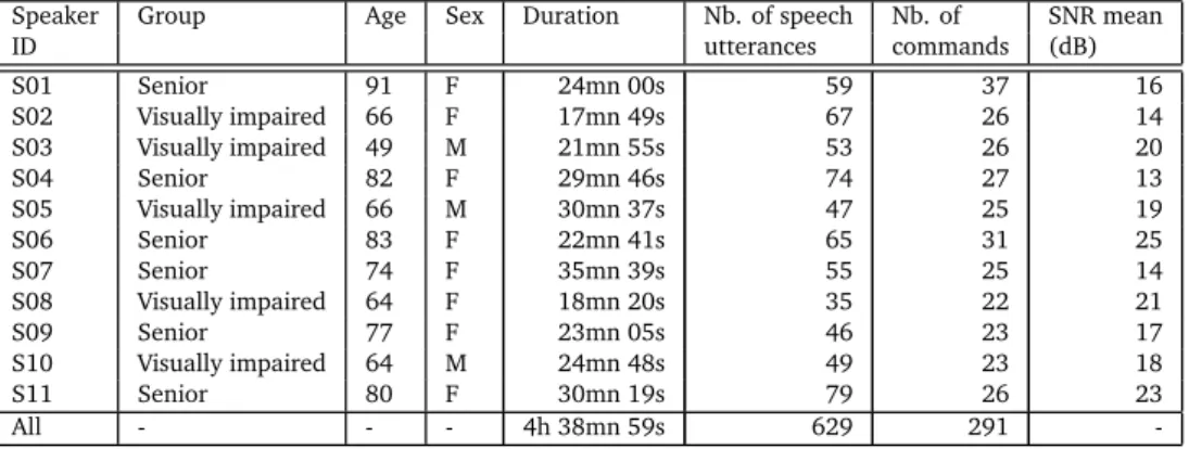 Table 5: Recorded audio data.