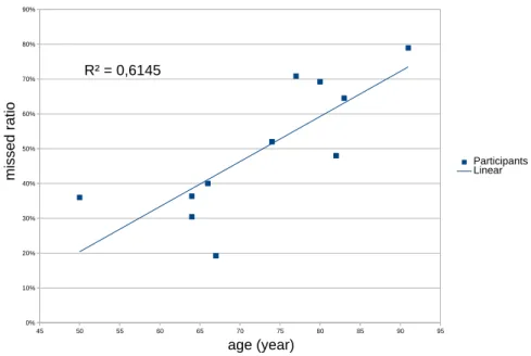 Figure 8: Missed voice command ratio as a function of the age of the participants.