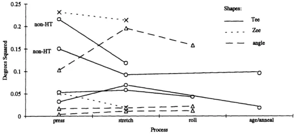 Figure  7.  Variance  by  Process